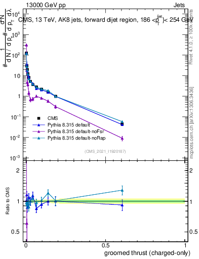 Plot of j.thrust.gc in 13000 GeV pp collisions