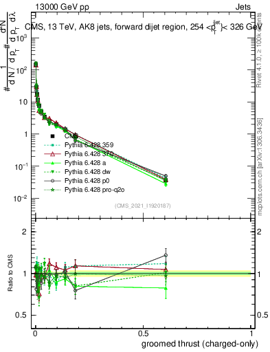 Plot of j.thrust.gc in 13000 GeV pp collisions
