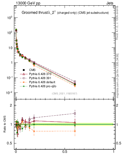 Plot of j.thrust.gc in 13000 GeV pp collisions