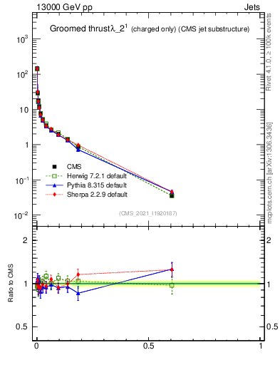 Plot of j.thrust.gc in 13000 GeV pp collisions