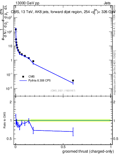 Plot of j.thrust.gc in 13000 GeV pp collisions