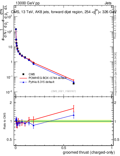 Plot of j.thrust.gc in 13000 GeV pp collisions