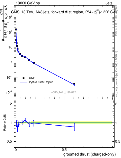 Plot of j.thrust.gc in 13000 GeV pp collisions