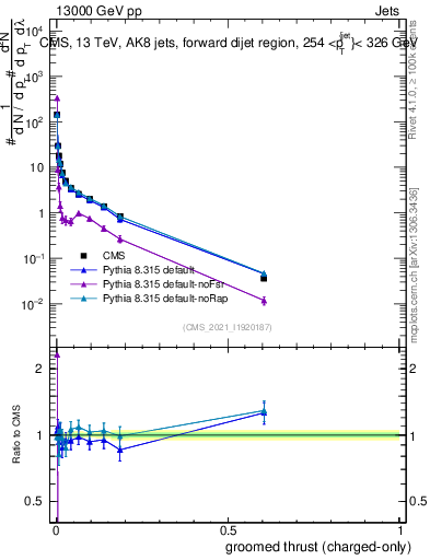 Plot of j.thrust.gc in 13000 GeV pp collisions
