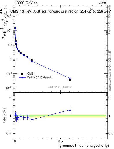 Plot of j.thrust.gc in 13000 GeV pp collisions