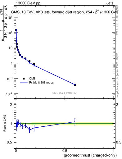 Plot of j.thrust.gc in 13000 GeV pp collisions