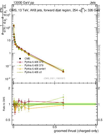 Plot of j.thrust.gc in 13000 GeV pp collisions