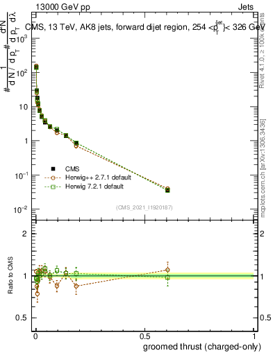 Plot of j.thrust.gc in 13000 GeV pp collisions