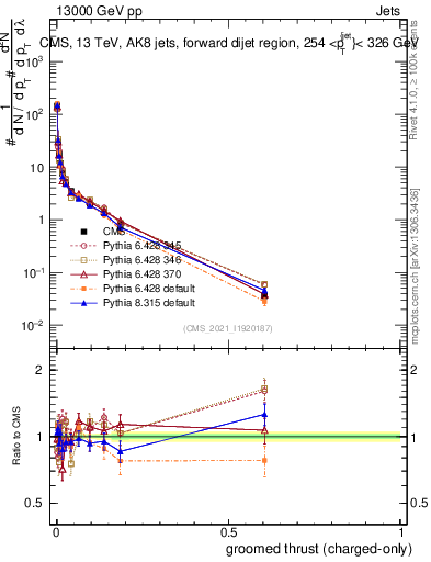 Plot of j.thrust.gc in 13000 GeV pp collisions
