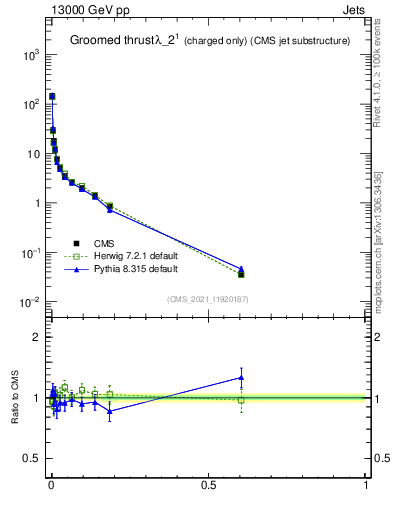 Plot of j.thrust.gc in 13000 GeV pp collisions