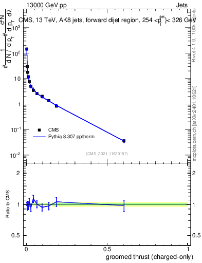 Plot of j.thrust.gc in 13000 GeV pp collisions