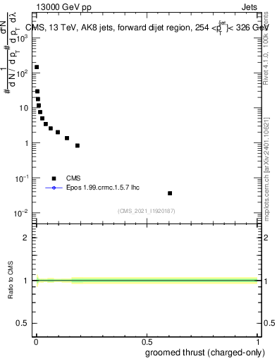 Plot of j.thrust.gc in 13000 GeV pp collisions