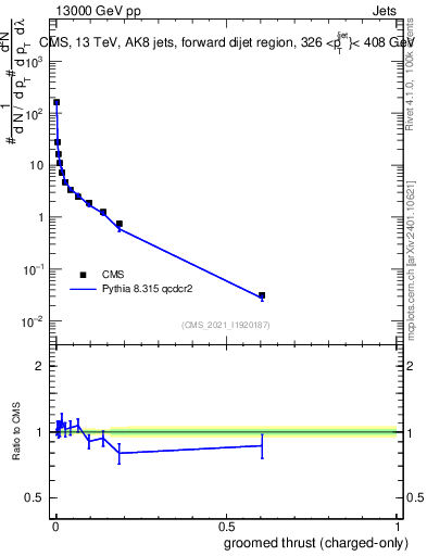 Plot of j.thrust.gc in 13000 GeV pp collisions