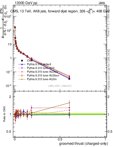 Plot of j.thrust.gc in 13000 GeV pp collisions