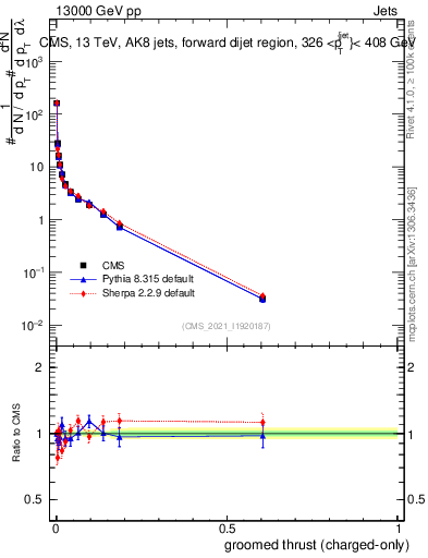 Plot of j.thrust.gc in 13000 GeV pp collisions
