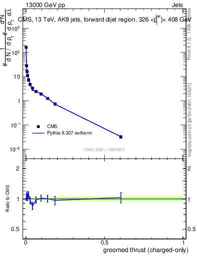 Plot of j.thrust.gc in 13000 GeV pp collisions