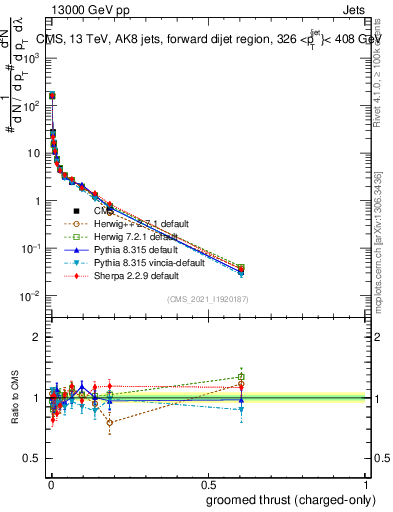 Plot of j.thrust.gc in 13000 GeV pp collisions