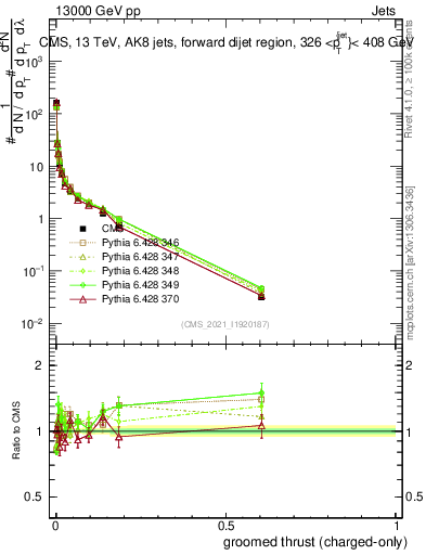 Plot of j.thrust.gc in 13000 GeV pp collisions