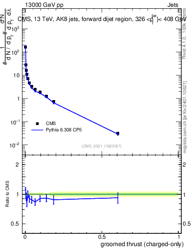 Plot of j.thrust.gc in 13000 GeV pp collisions