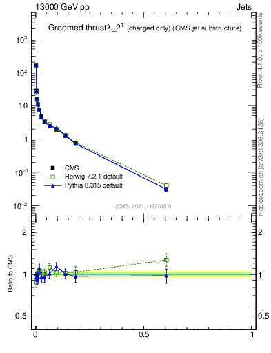 Plot of j.thrust.gc in 13000 GeV pp collisions