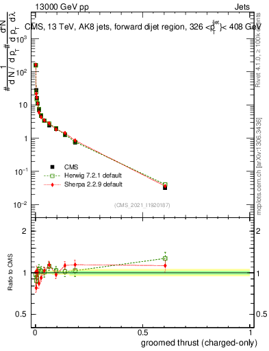 Plot of j.thrust.gc in 13000 GeV pp collisions