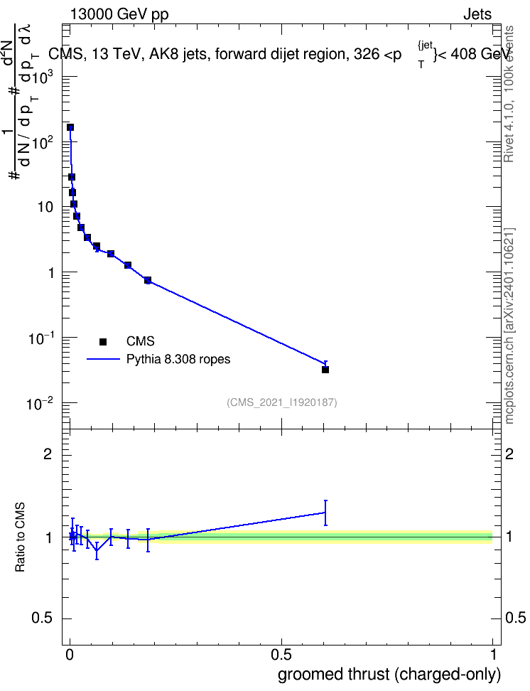 Plot of j.thrust.gc in 13000 GeV pp collisions