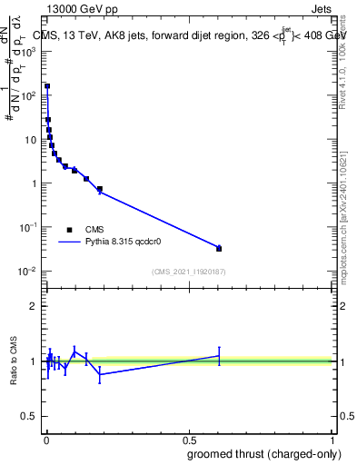 Plot of j.thrust.gc in 13000 GeV pp collisions
