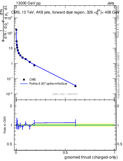 Plot of j.thrust.gc in 13000 GeV pp collisions
