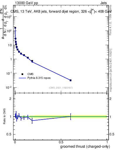 Plot of j.thrust.gc in 13000 GeV pp collisions