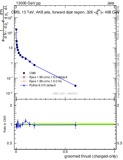 Plot of j.thrust.gc in 13000 GeV pp collisions