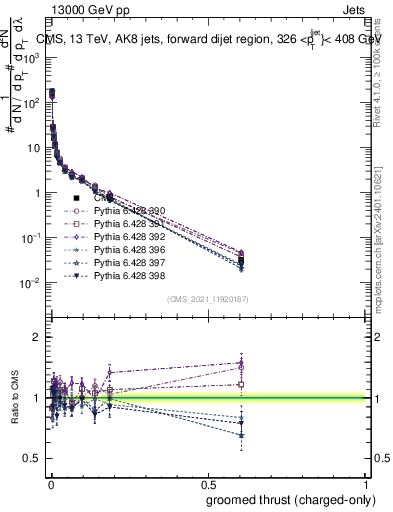 Plot of j.thrust.gc in 13000 GeV pp collisions