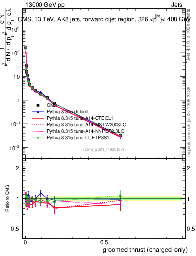 Plot of j.thrust.gc in 13000 GeV pp collisions