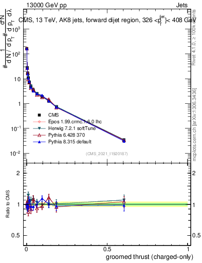 Plot of j.thrust.gc in 13000 GeV pp collisions
