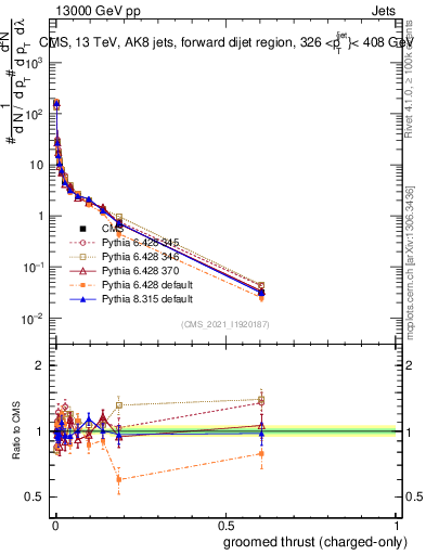 Plot of j.thrust.gc in 13000 GeV pp collisions