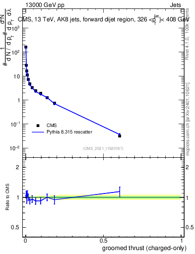 Plot of j.thrust.gc in 13000 GeV pp collisions