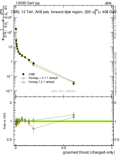 Plot of j.thrust.gc in 13000 GeV pp collisions