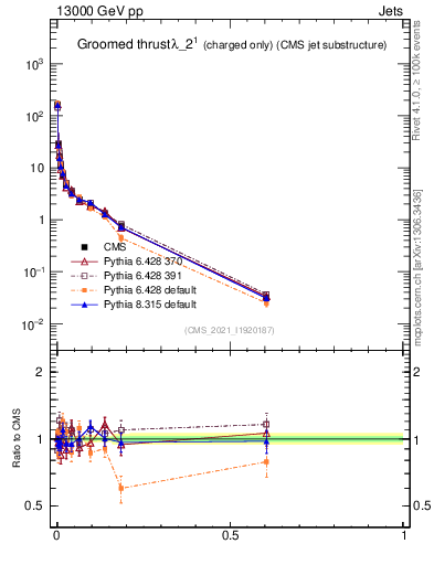 Plot of j.thrust.gc in 13000 GeV pp collisions