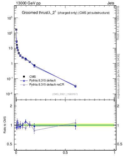 Plot of j.thrust.gc in 13000 GeV pp collisions