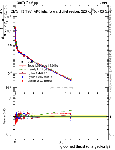 Plot of j.thrust.gc in 13000 GeV pp collisions