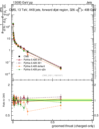Plot of j.thrust.gc in 13000 GeV pp collisions