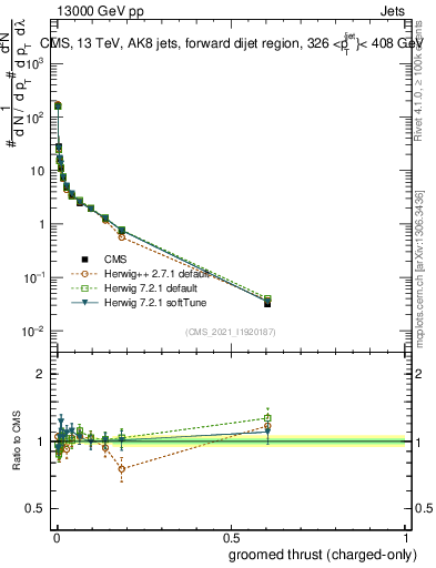 Plot of j.thrust.gc in 13000 GeV pp collisions