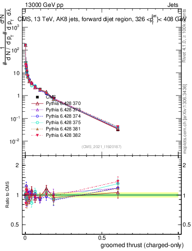 Plot of j.thrust.gc in 13000 GeV pp collisions