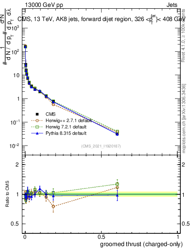 Plot of j.thrust.gc in 13000 GeV pp collisions