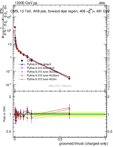 Plot of j.thrust.gc in 13000 GeV pp collisions