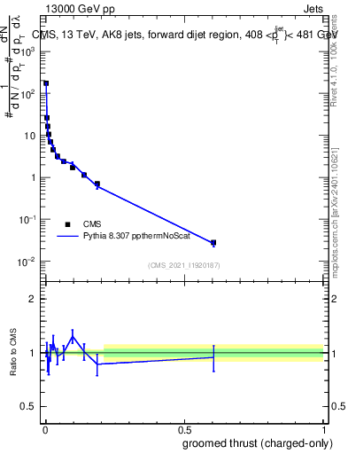 Plot of j.thrust.gc in 13000 GeV pp collisions