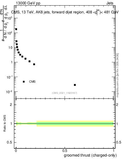 Plot of j.thrust.gc in 13000 GeV pp collisions