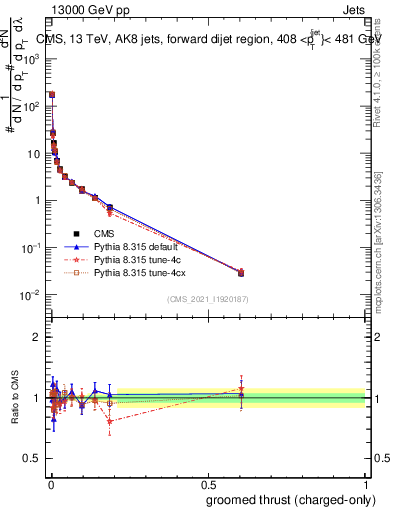 Plot of j.thrust.gc in 13000 GeV pp collisions