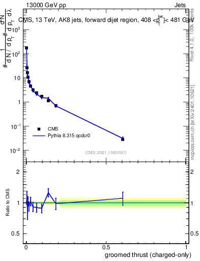 Plot of j.thrust.gc in 13000 GeV pp collisions