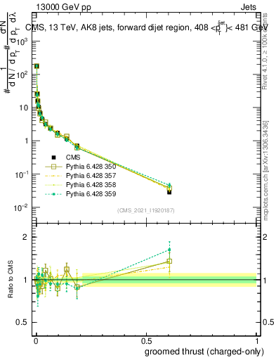 Plot of j.thrust.gc in 13000 GeV pp collisions
