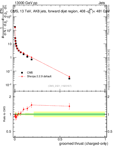 Plot of j.thrust.gc in 13000 GeV pp collisions